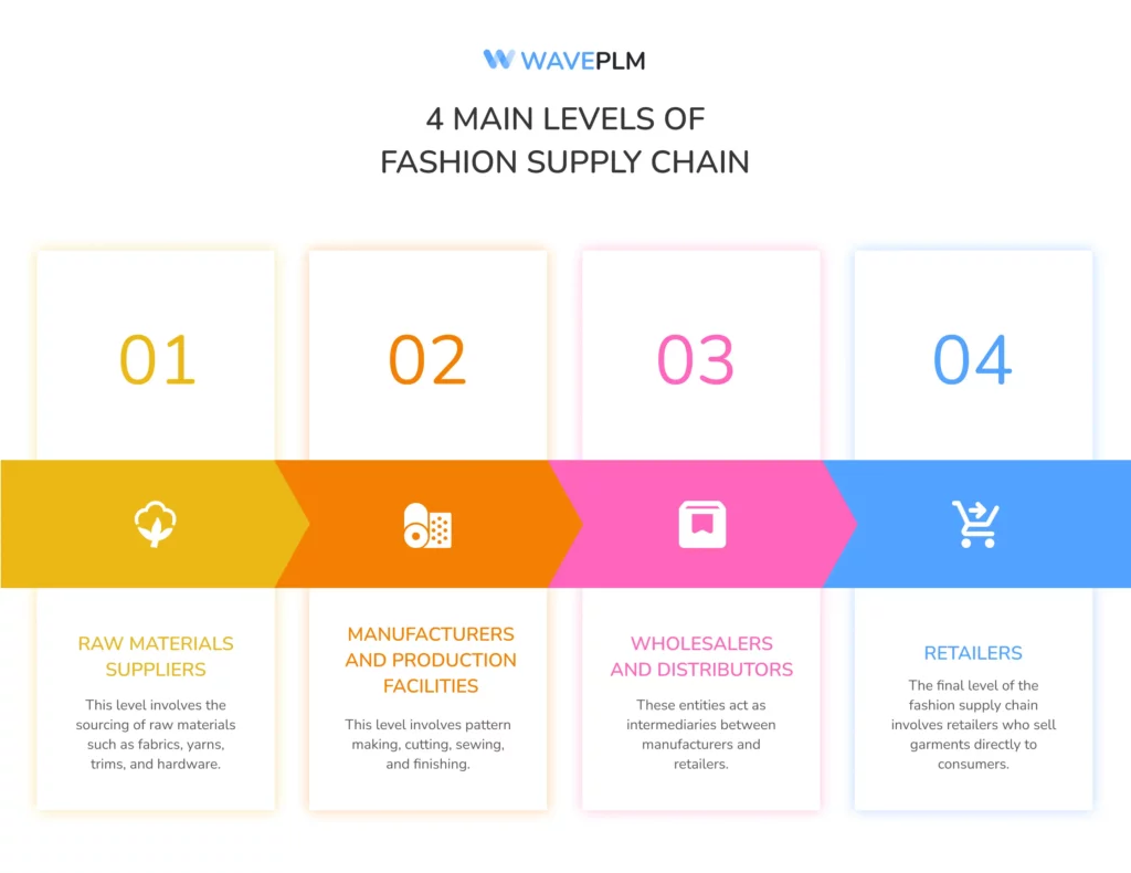 4 main levels of fashion supply chain