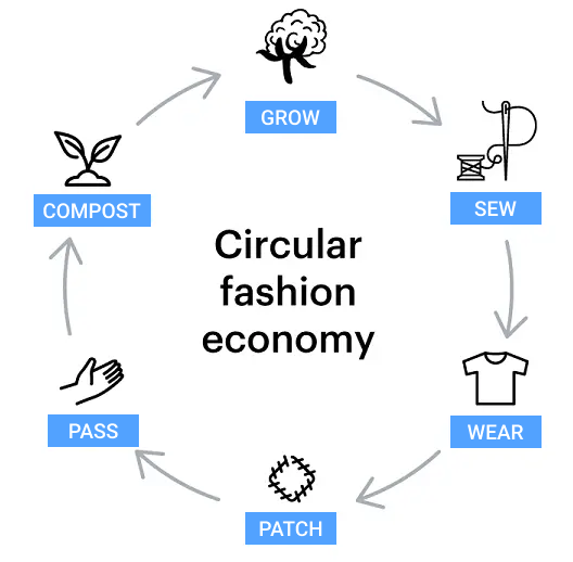 circular fashion economy