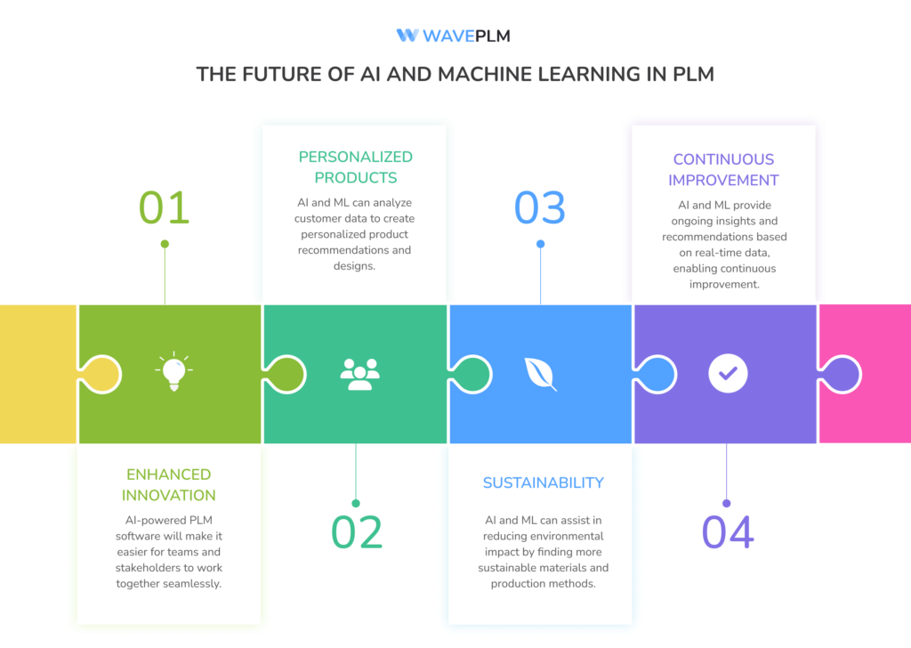 The Role of AI and Machine Learning in PLM | Wave PLM