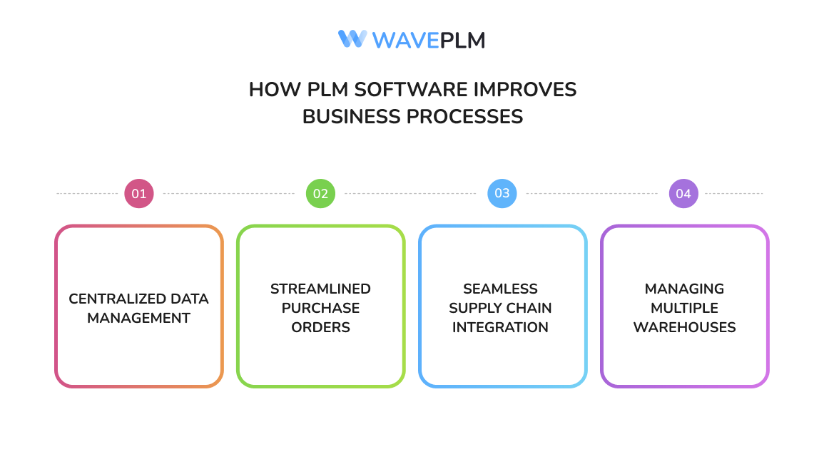 How PLM Software Improves Business Processes