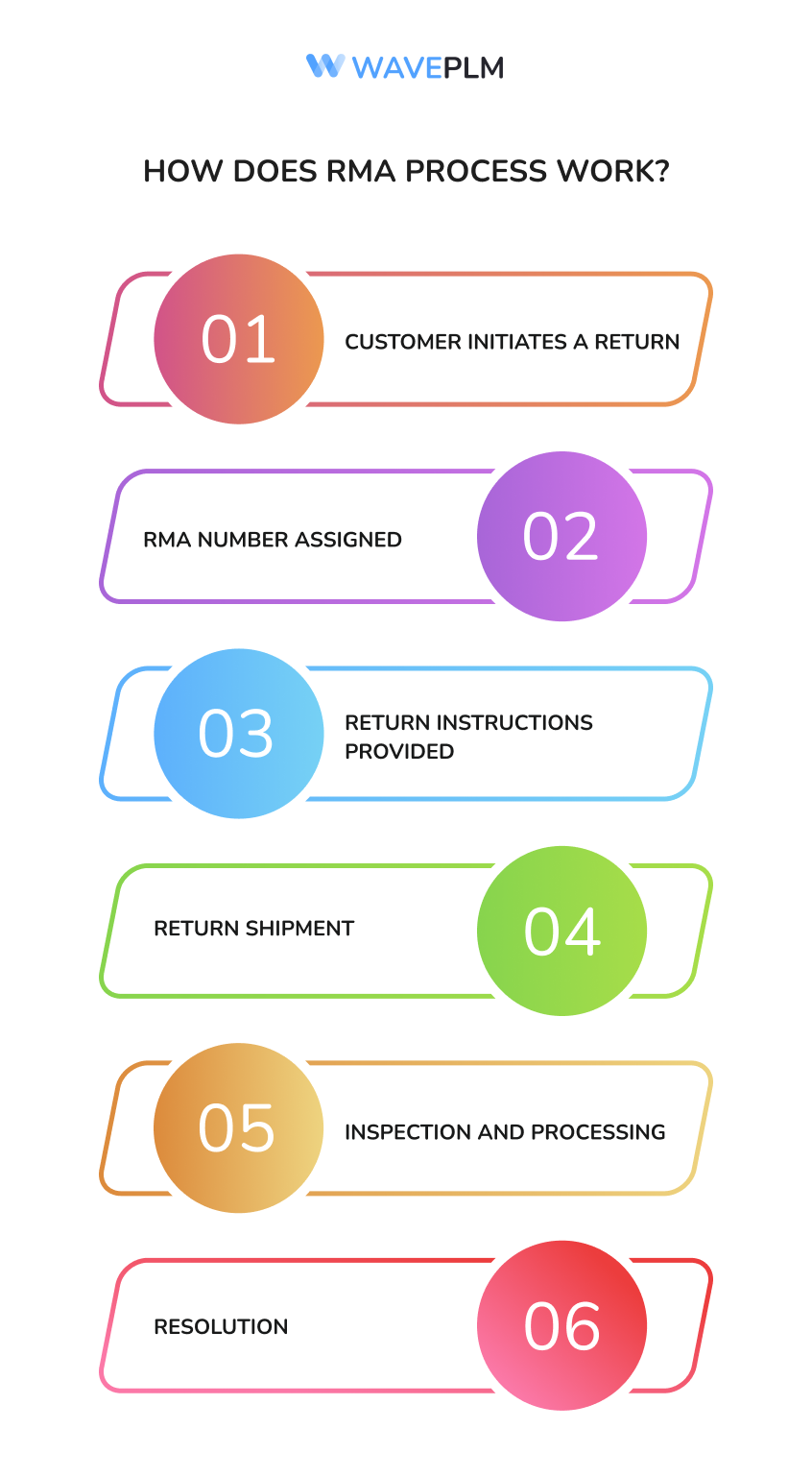 How Does RMA Process Work