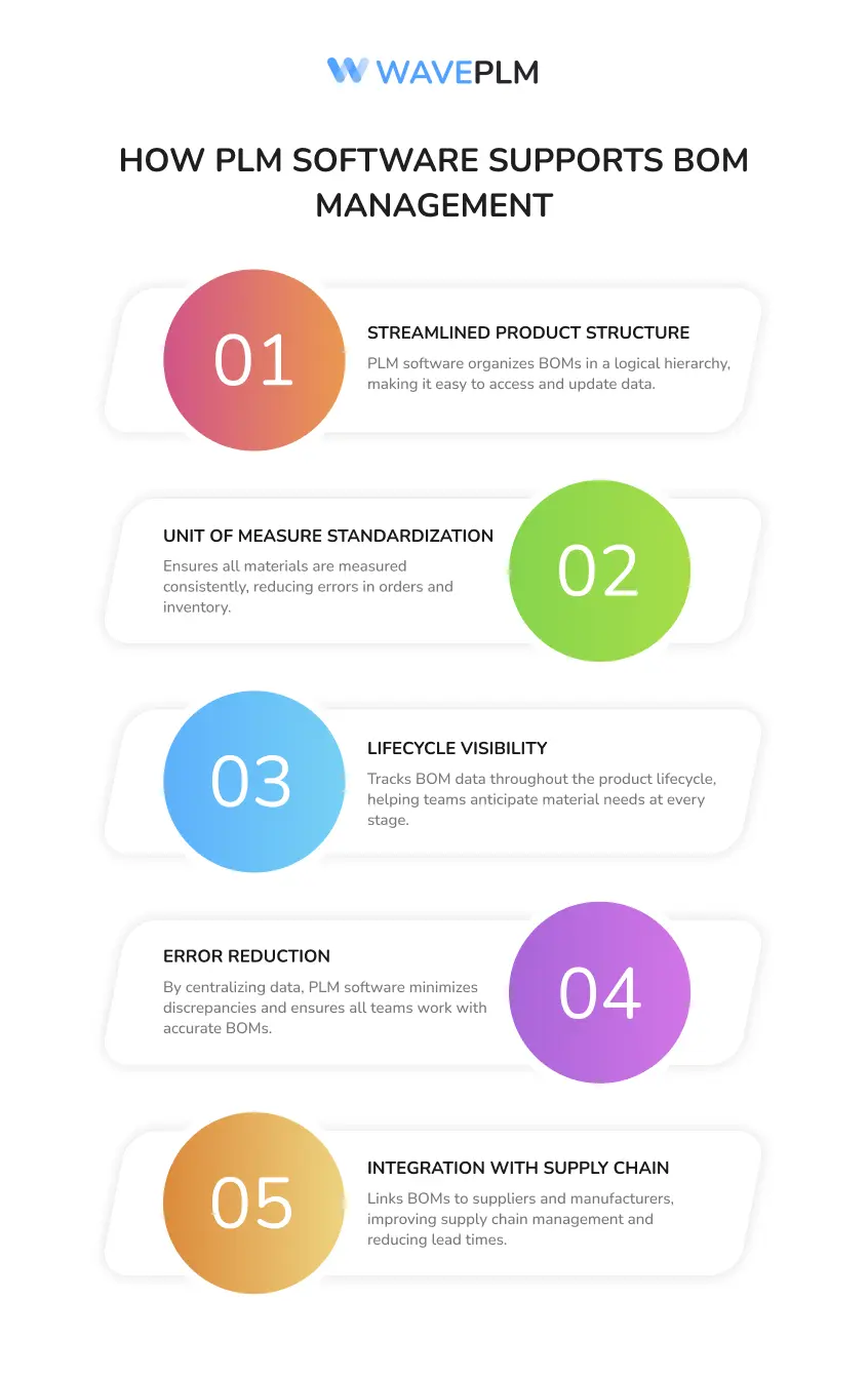 How PLM Software Supports BOM Management
