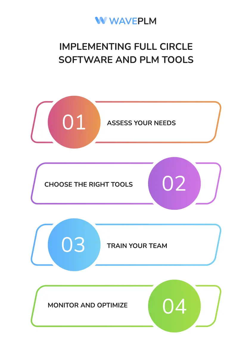 Implementing Full Circle Software and PLM Tools