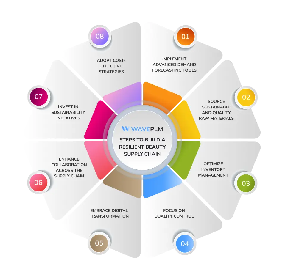 Steps to Build a Resilient Beauty Supply Chain