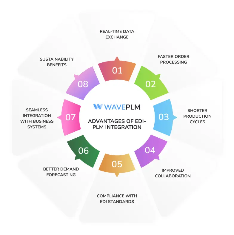 Advantages of EDI-PLM Integration