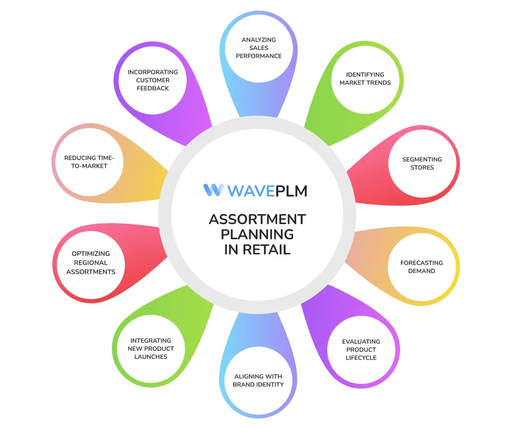 Assortment Planning in Retail