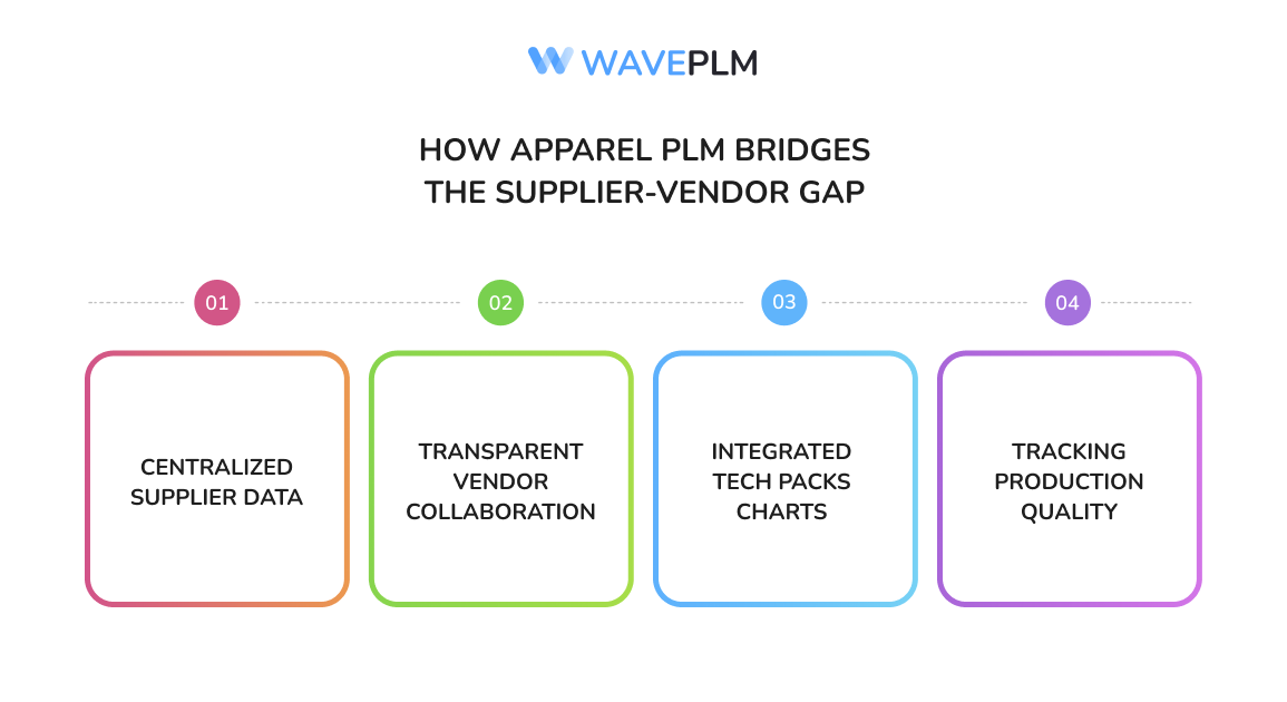 How Apparel PLM Bridges the Supplier-Vendor Gap