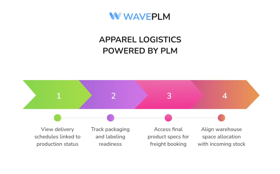 Apparel Logistics Powered by PLM