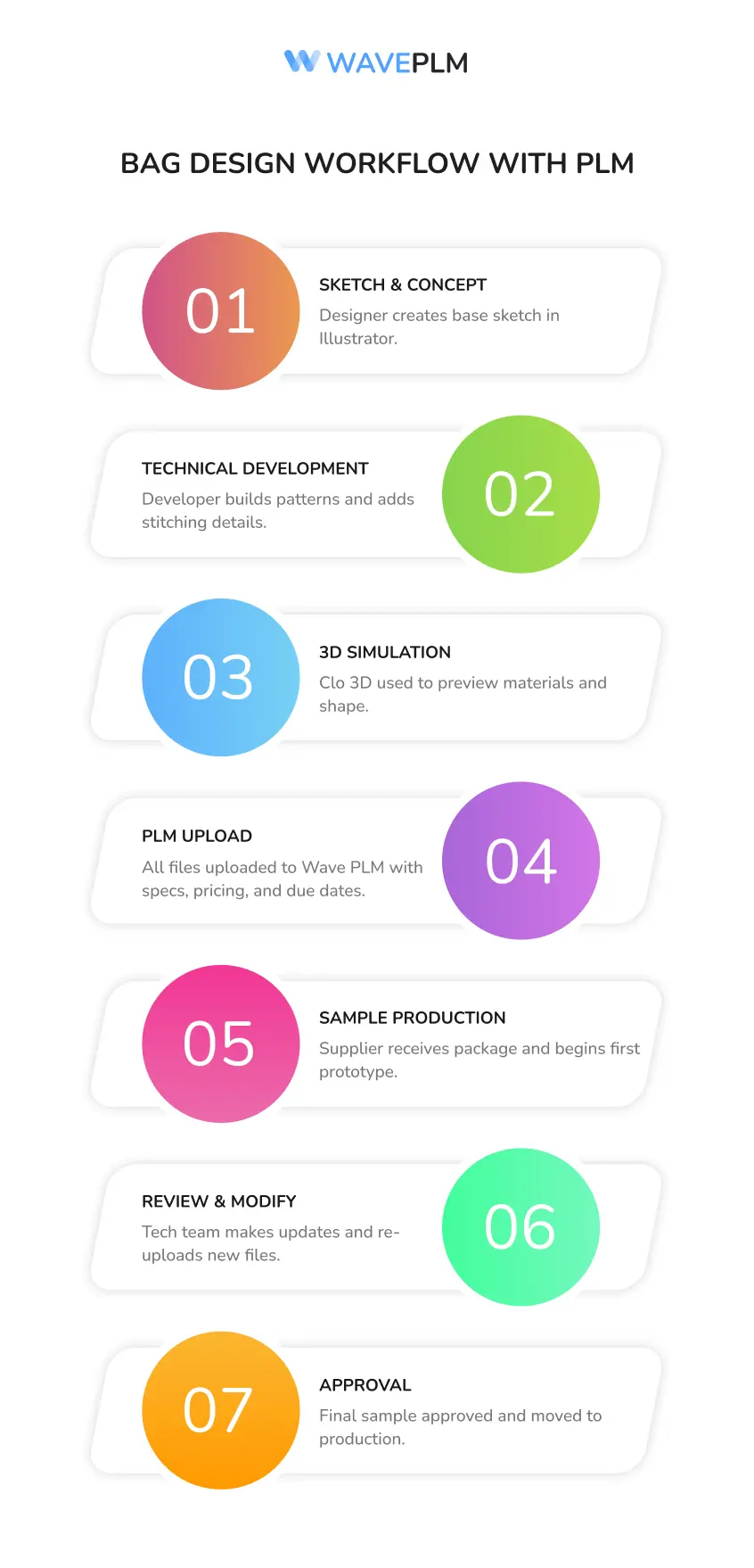 Bag Design Workflow with PLM
