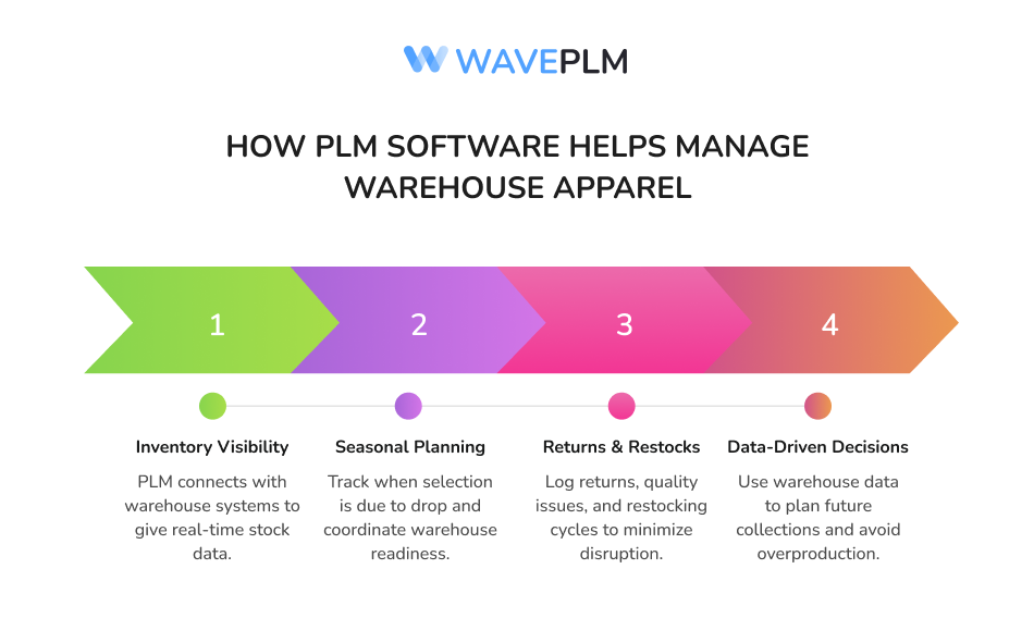 How PLM Software Helps Manage Warehouse Apparel