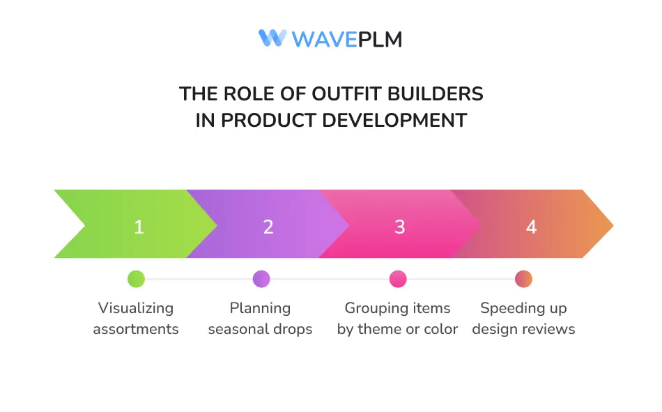 The Role of Outfit Builders in Product Development