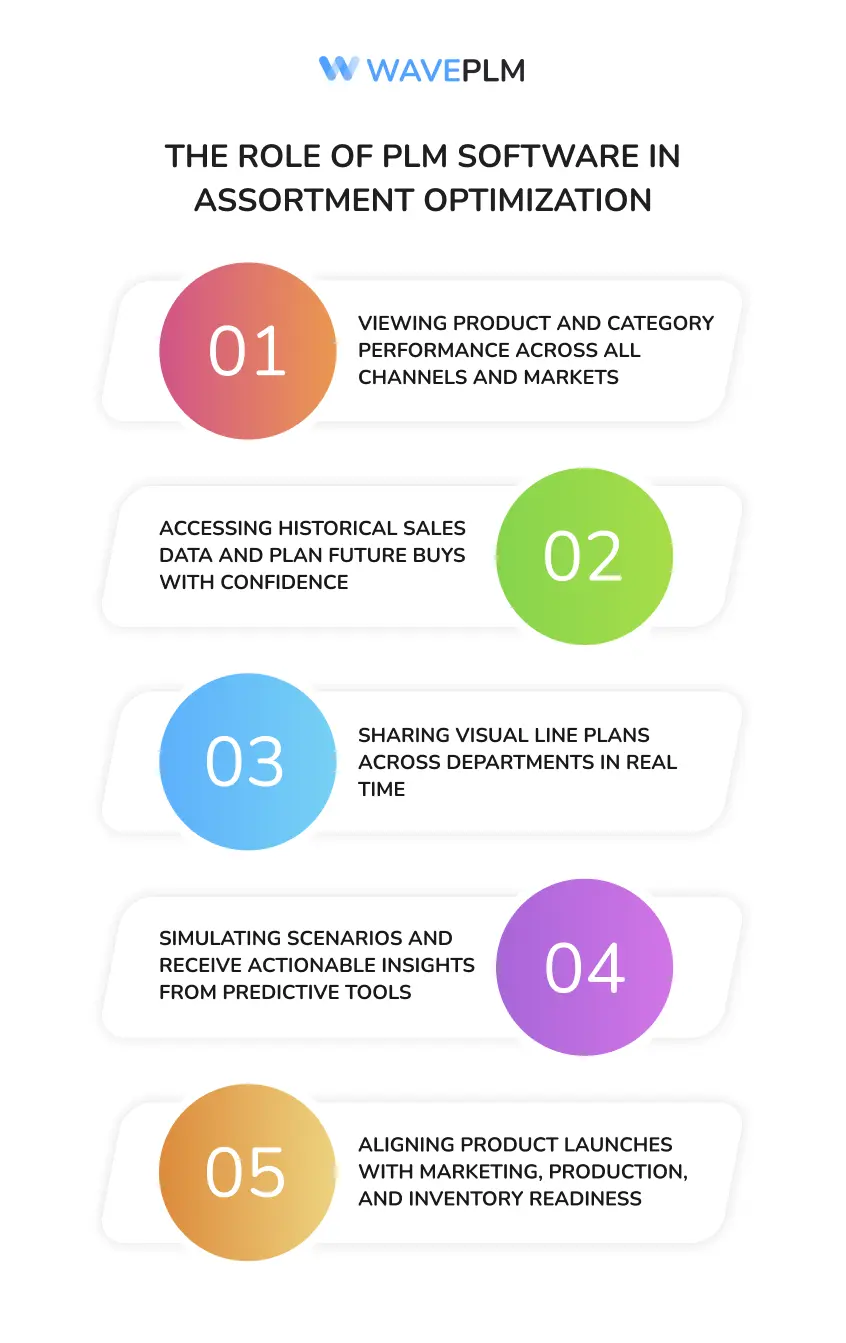 The Role of PLM Software in Assortment Optimization