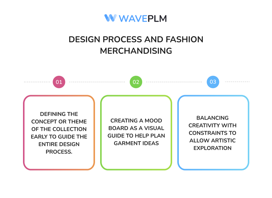 Design Process and Fashion Merchandising