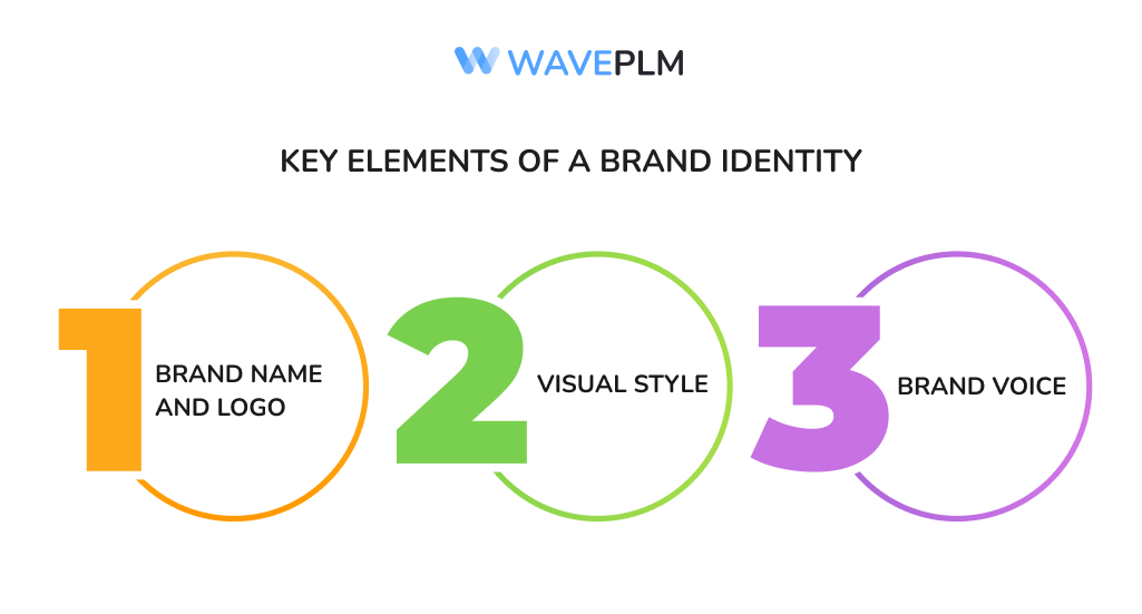 Key elements of a brand identity