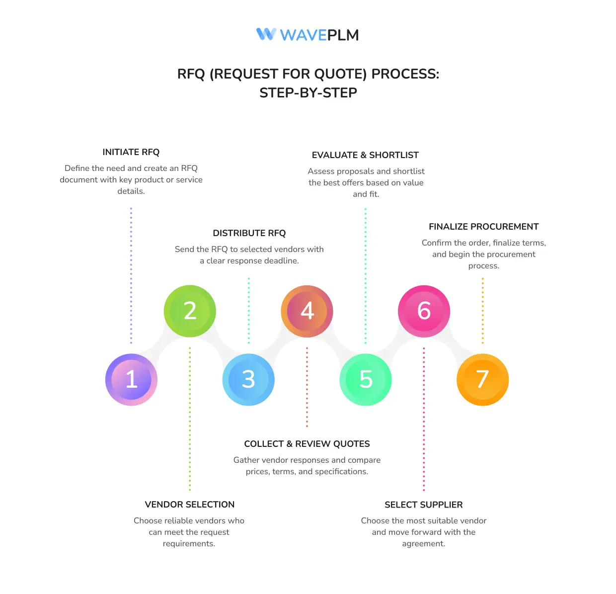 RFQ (Request for Quote) Process