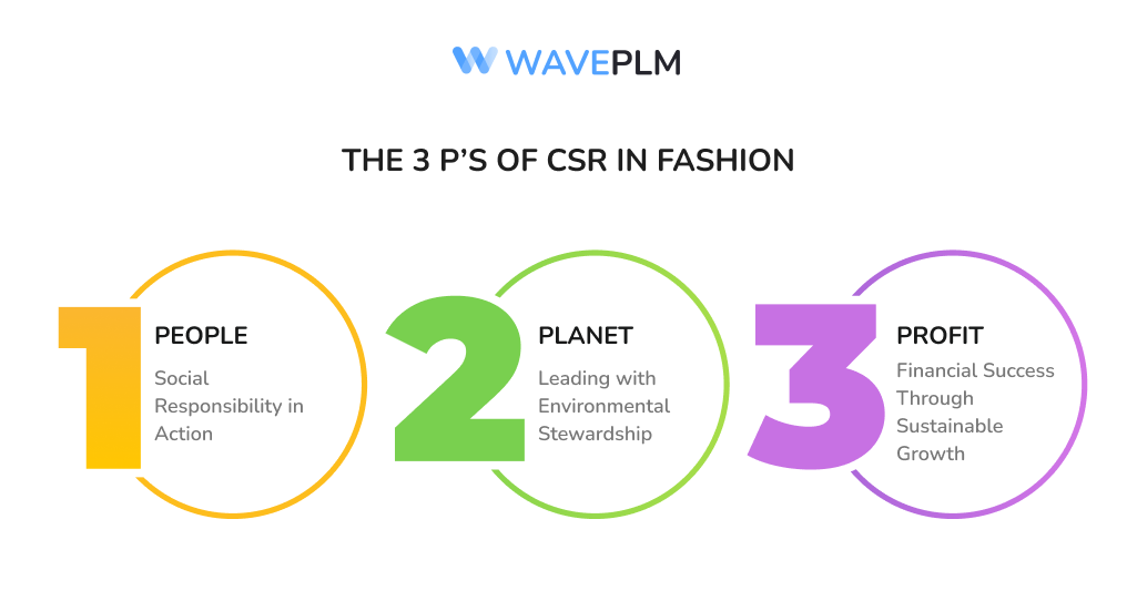 The 3 P's of CSR in Fashion