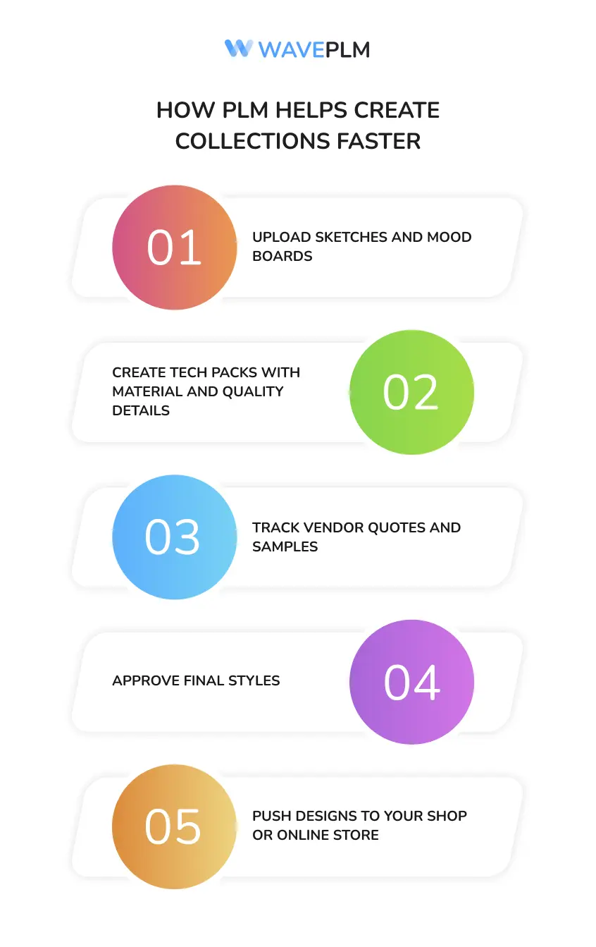 How PLM Helps Create Collections Faster