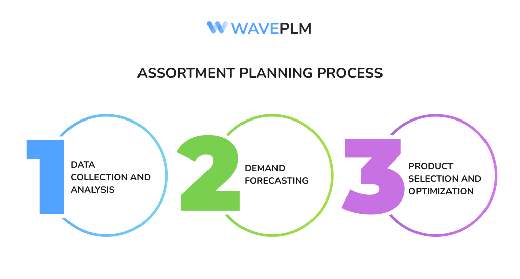 Assortment Planning Process