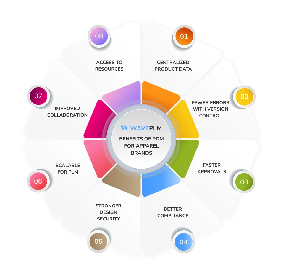 Benefits of PDM for Apparel Brands