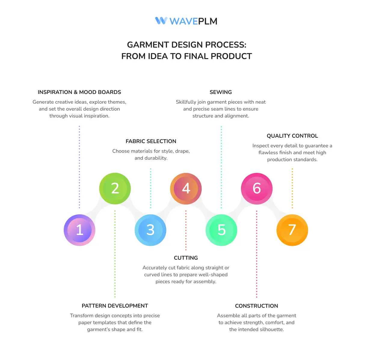 Garment Design Process - From Idea to Final Product