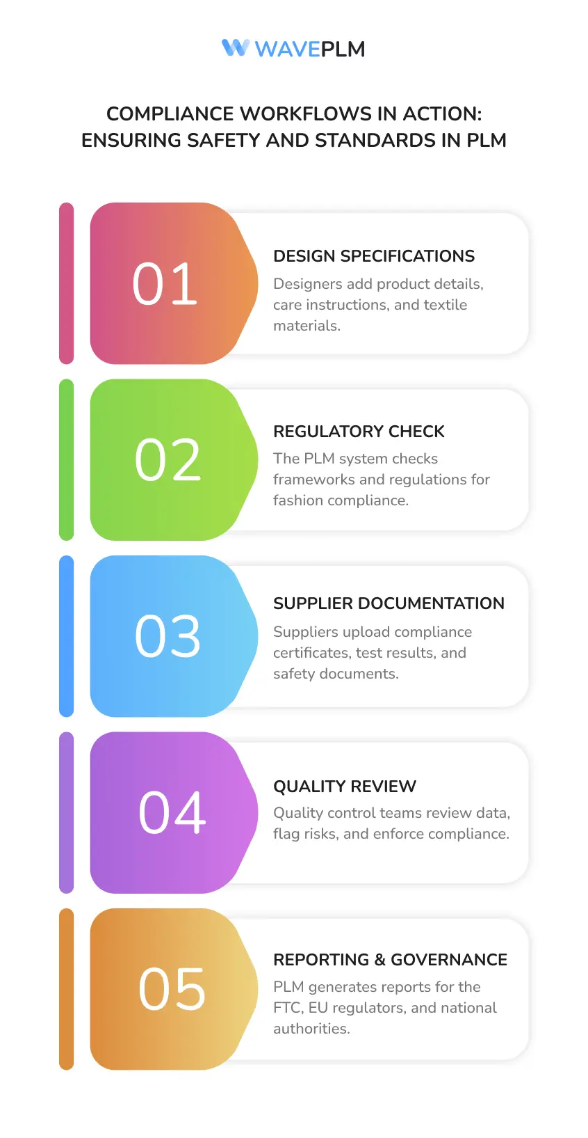 Compliance Workflows in Action