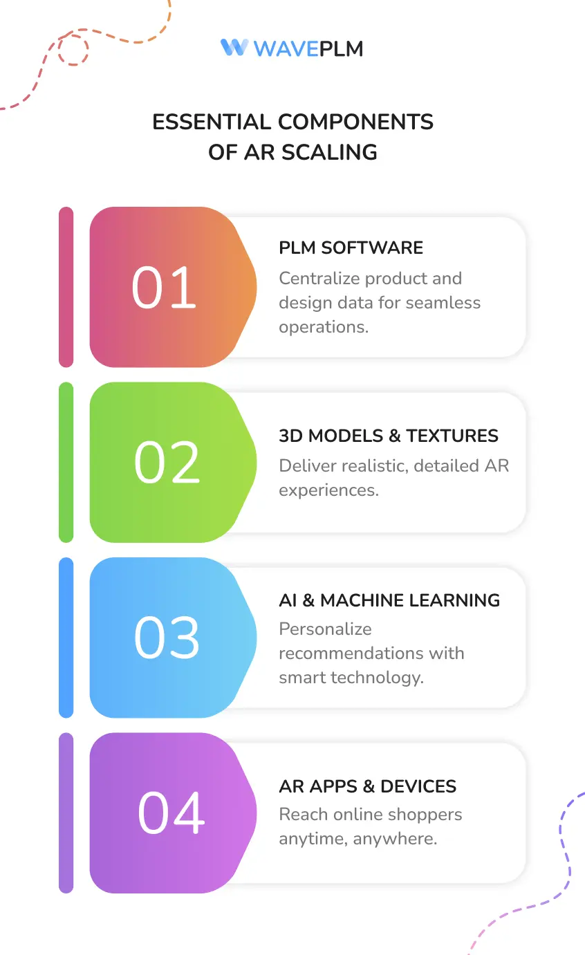 Essential components of AR scaling