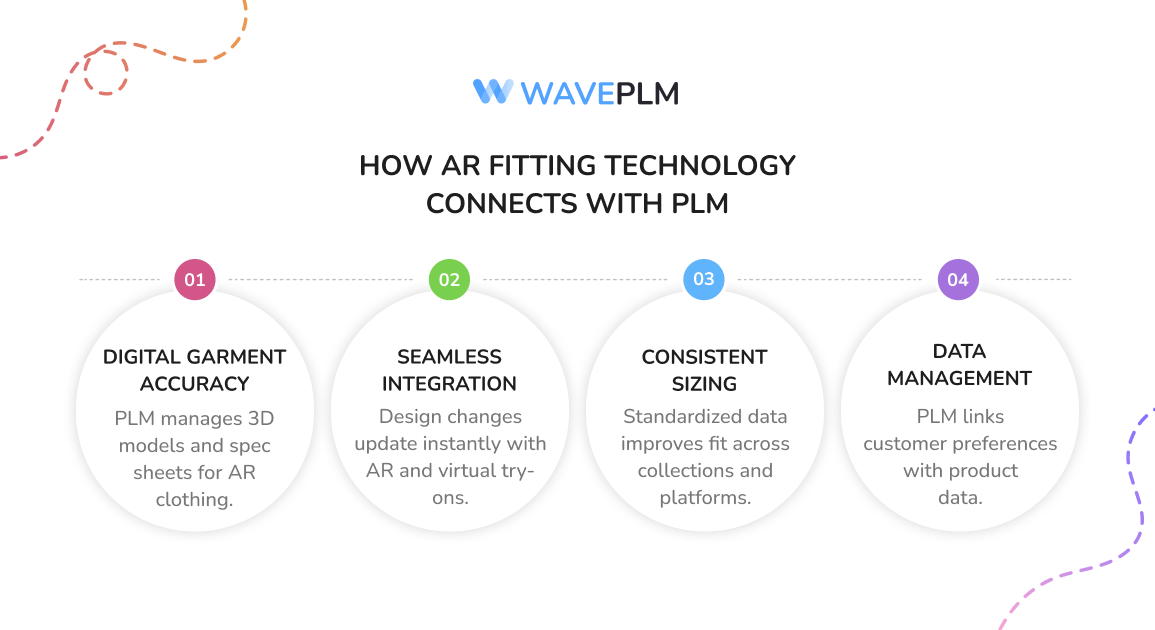 How AR Fitting Technology Connects With PLM