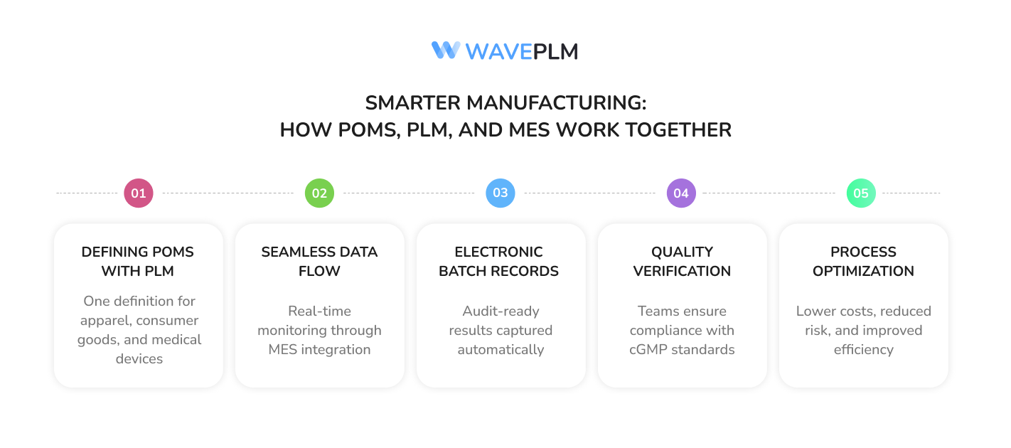 POMs integration workflow