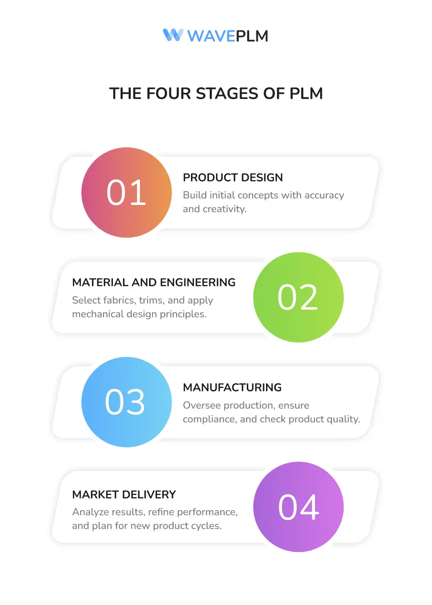 The Four Stages of PLM