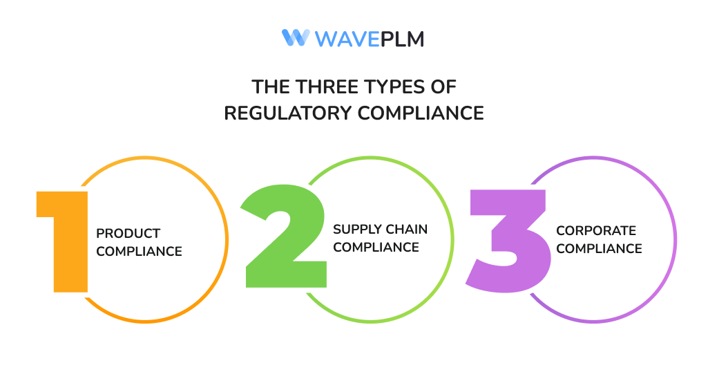The Three Types of Regulatory Compliance