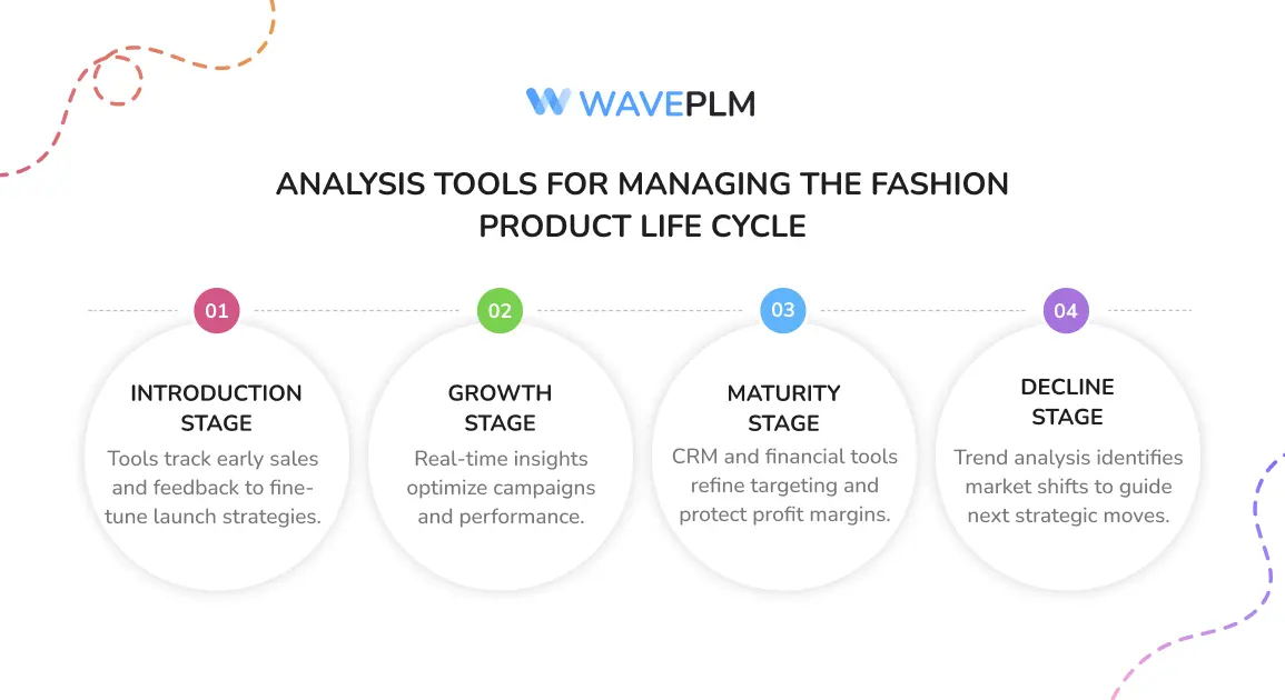 Analysis Tools for Managing the Fashion Product Life Cycle