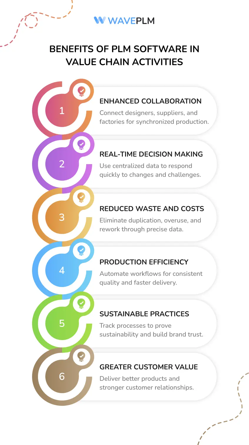 Benefits of PLM Software in Value Chain Activities