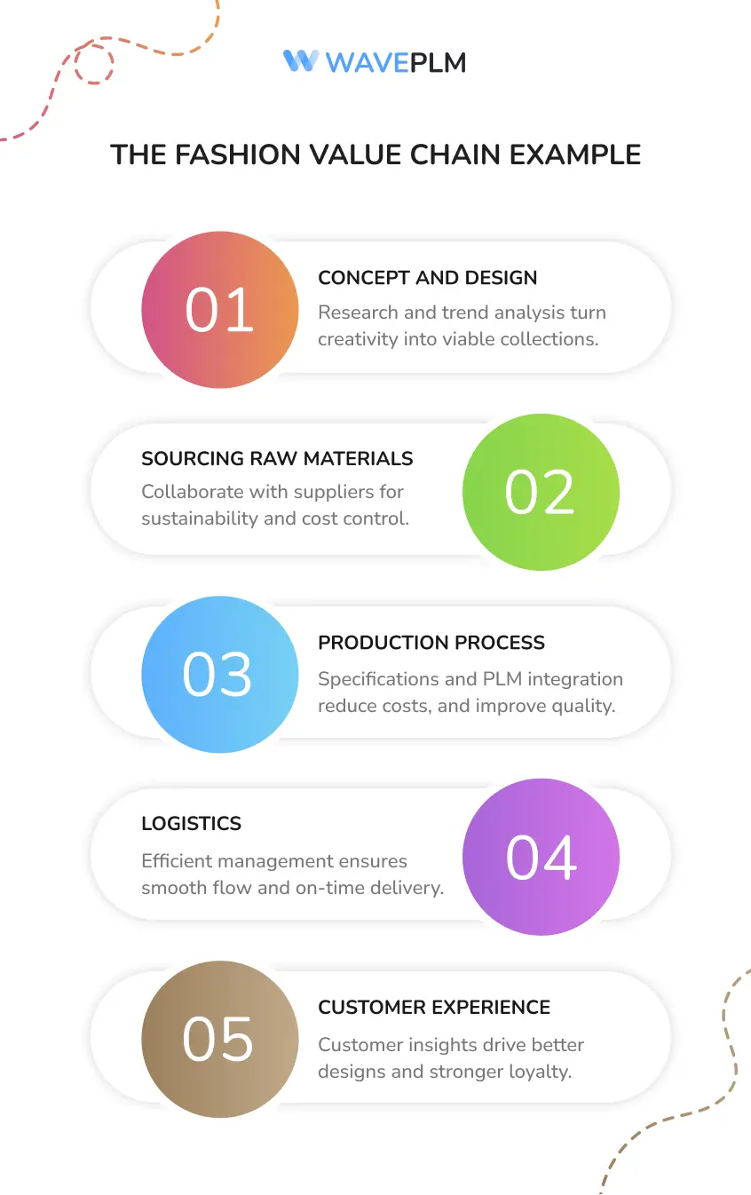 The Fashion Value Chain example