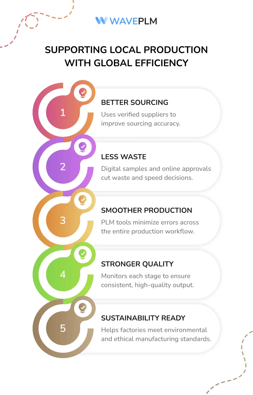 Supporting Local Production with Global Efficiency