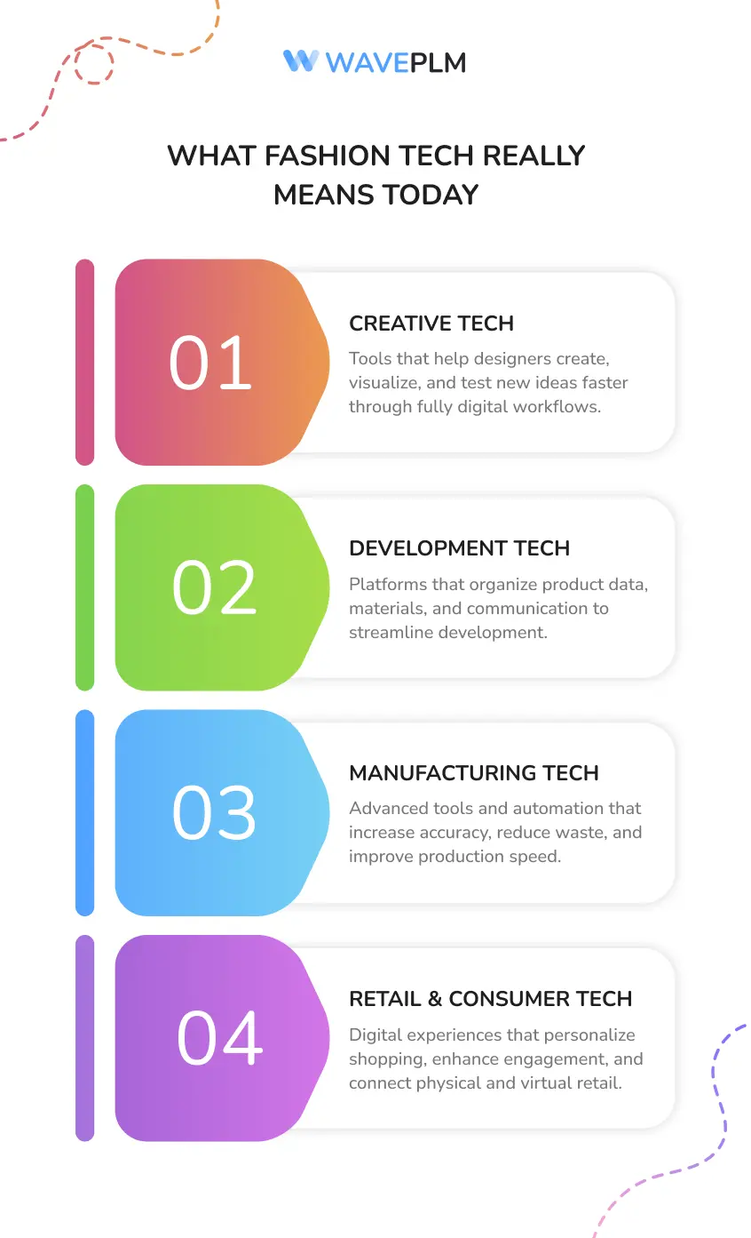 What Fashion Tech Means Today