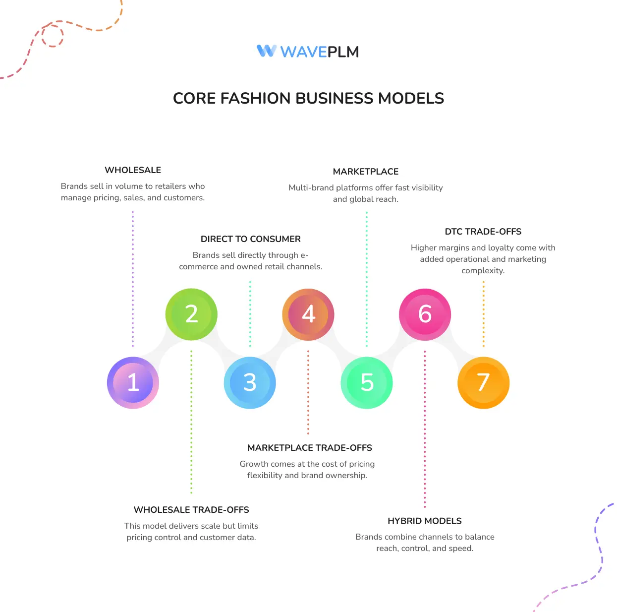 Core Fashion Business Models