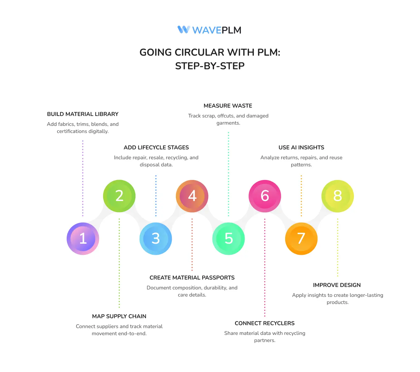 Going Circular with PLM - Step-by-Step