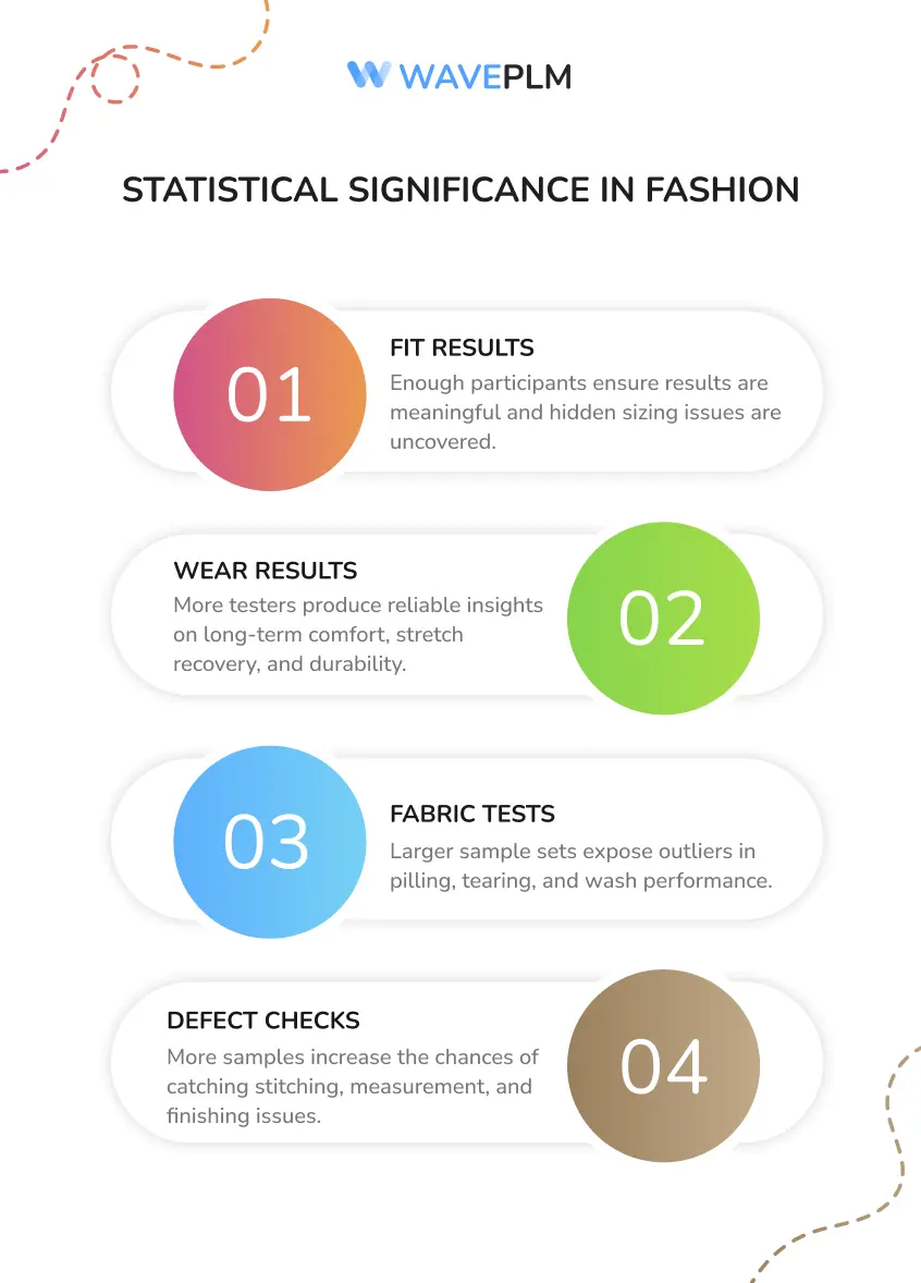 Statistical Significance in Fashion