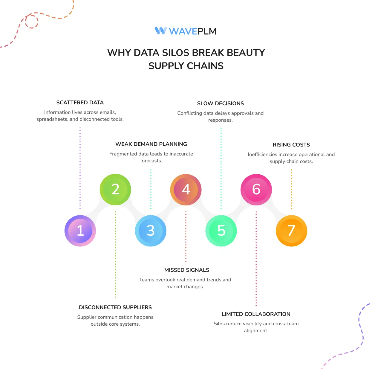 Why Data Silos Break Beauty Supply Chains