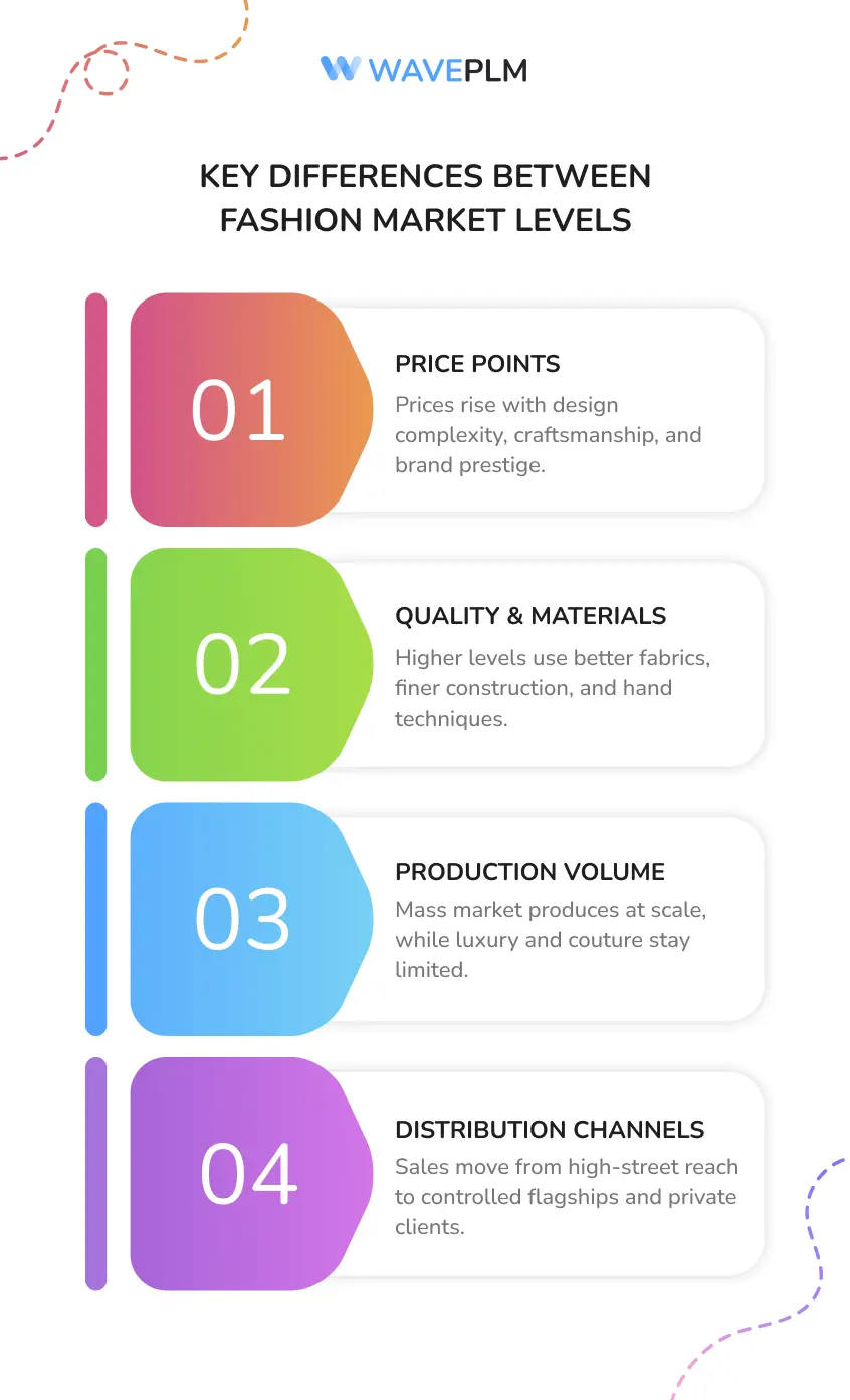 Key Differences Between Fashion Market Levels