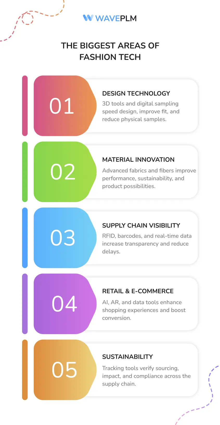 The Biggest Areas of Fashion Tech