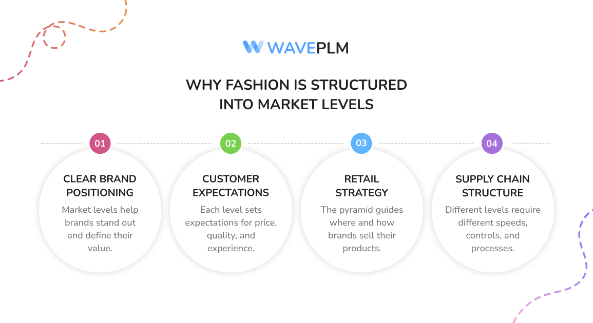Why Fashion Is Structured Into Market Levels