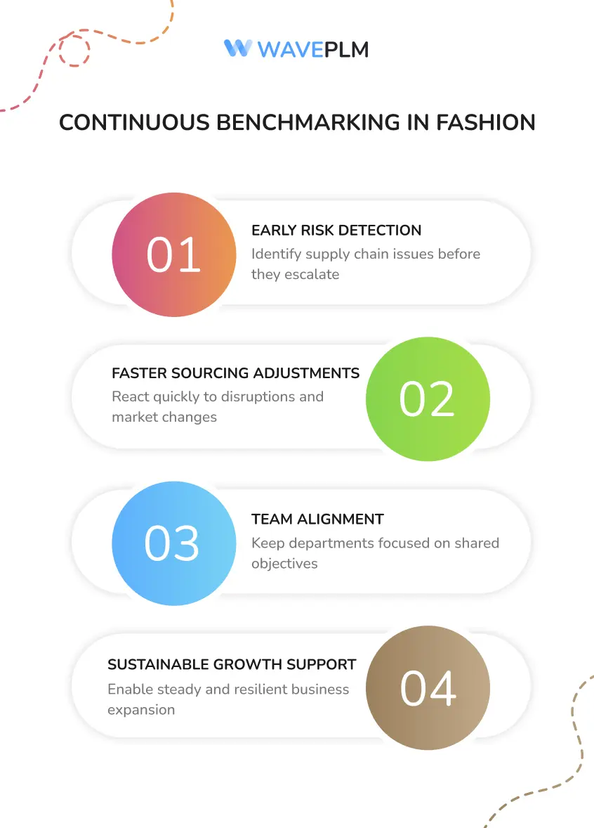 Continuous Benchmarking in Fashion