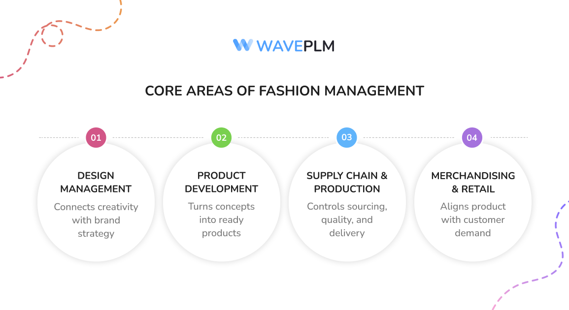 Core Areas of Apparel Management