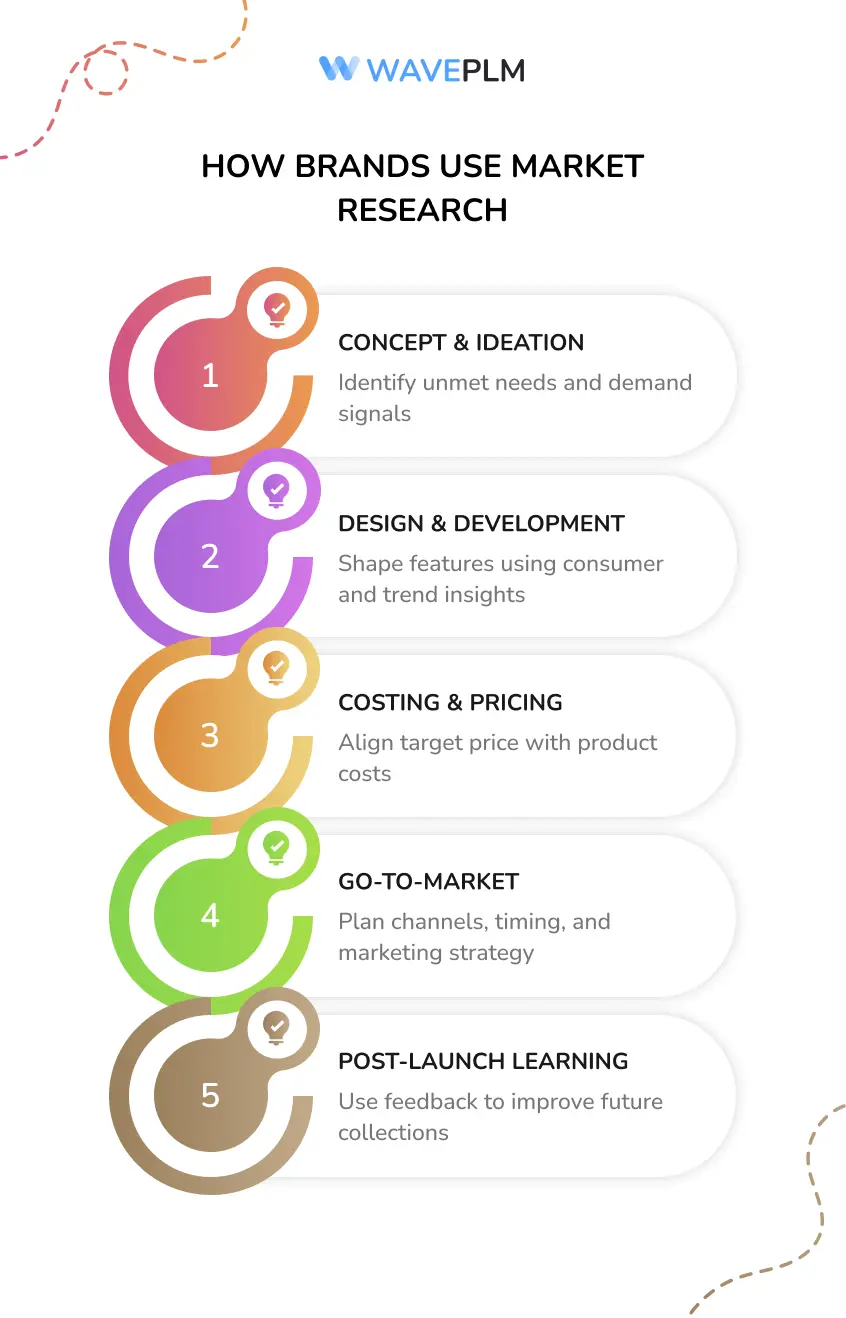 How Brands Use Market Research