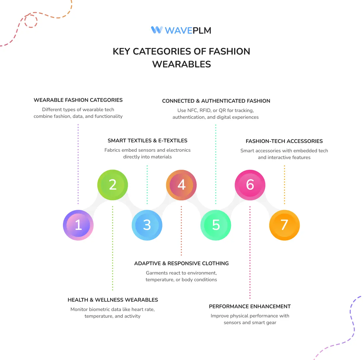 Key Categories of Fashion Wearables