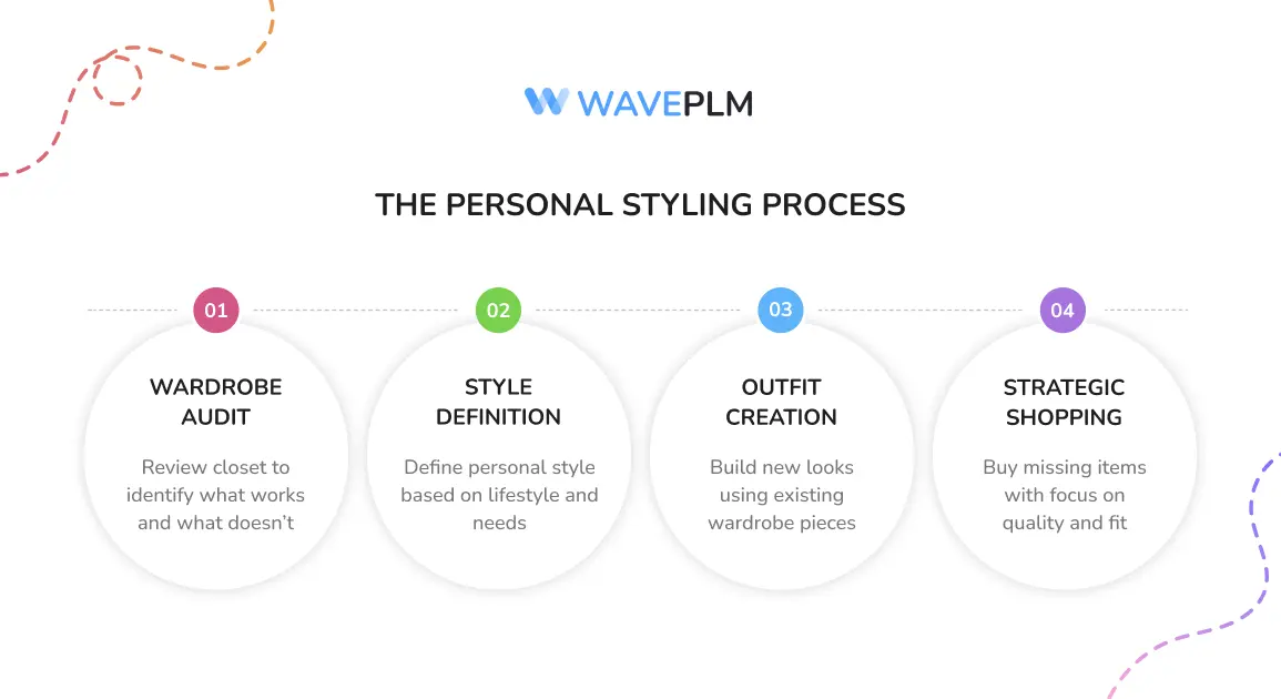 The Personal Styling Process