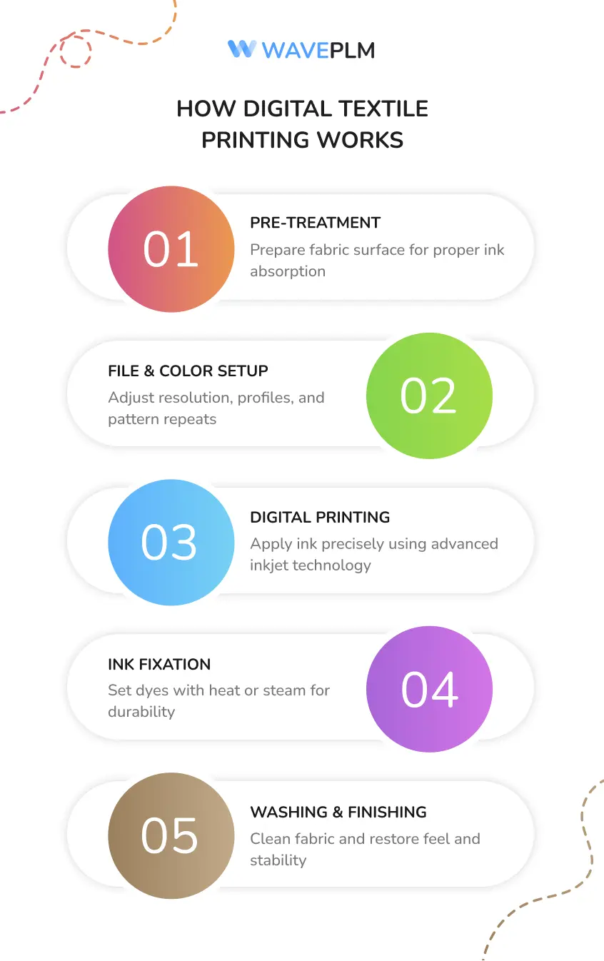 How Digital Textile Printing Works