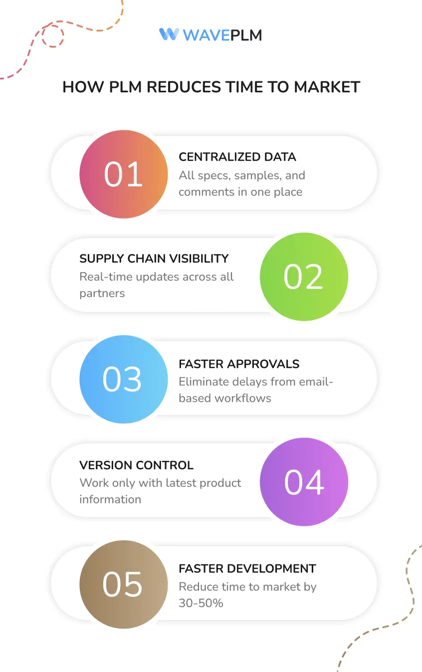 How PLM Reduces Time to Market