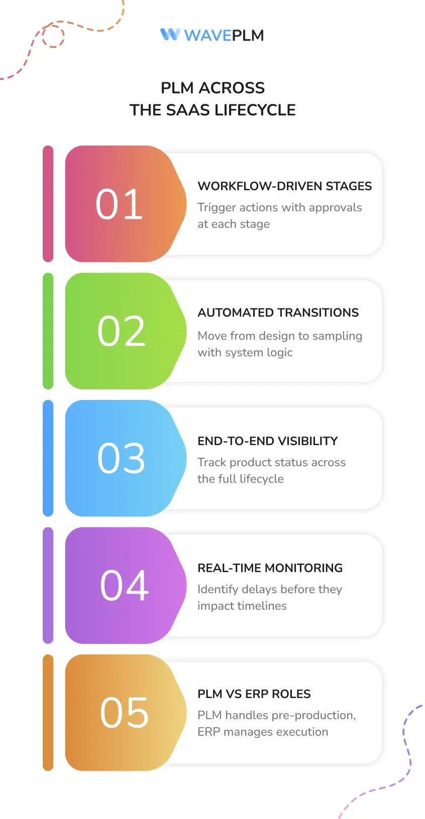 PLM Across the SaaS Lifecycle